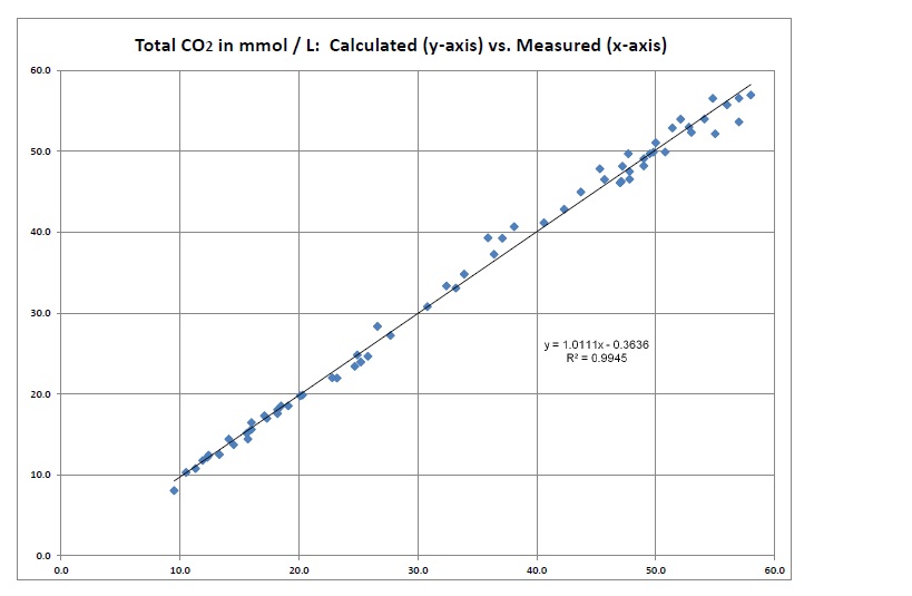 Total CO<sub>2</sub>