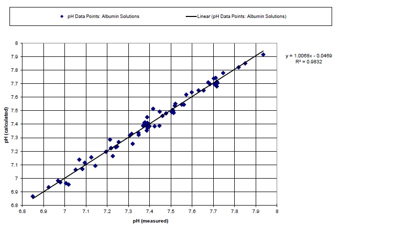 albumin solutions